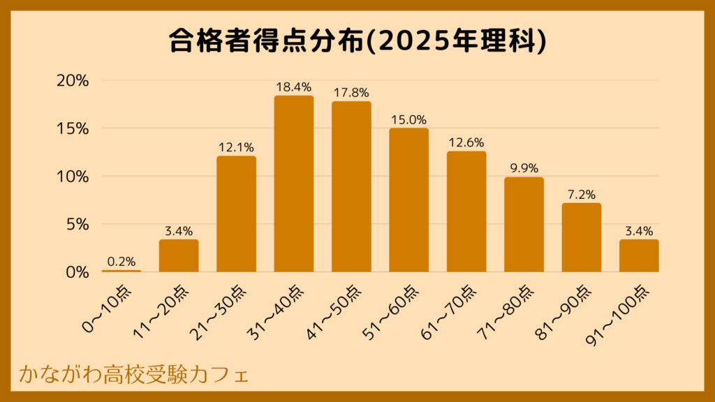 2025年 合格者得点分布(理科)