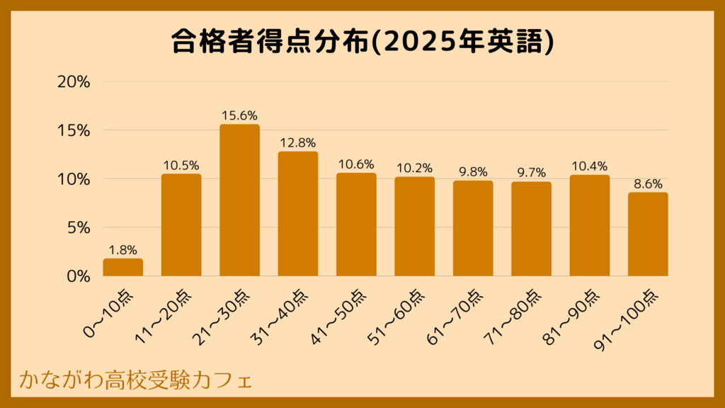 2025年　合格者得点分布(英語)