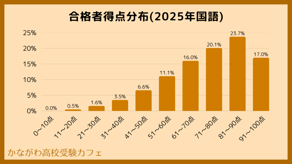 2025年 合格者得点分布(国語)