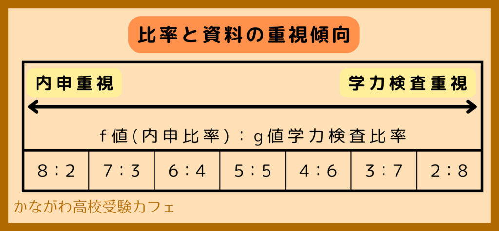 比率と資料の重視傾向