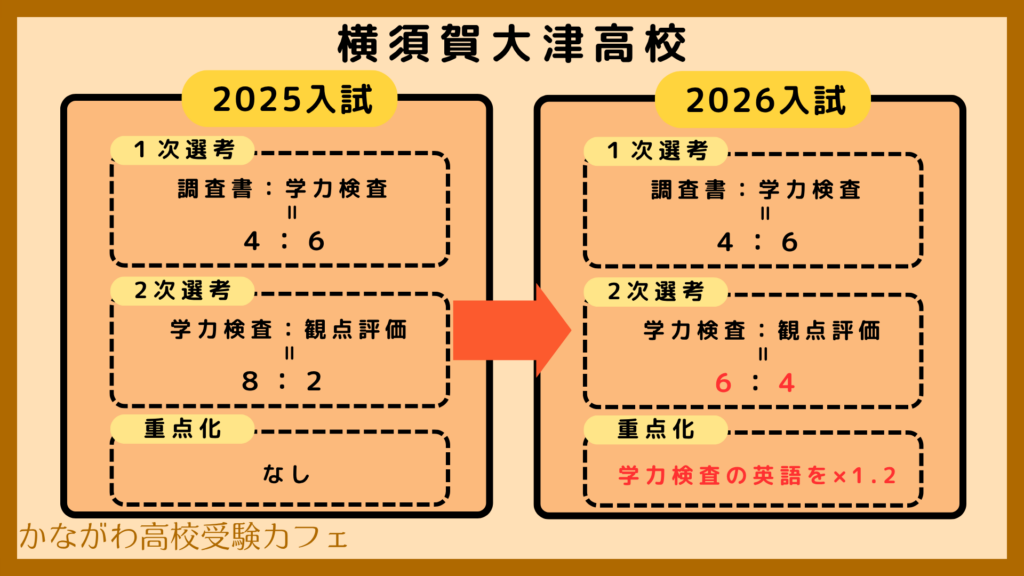 選考基準改定2026・横須賀大津