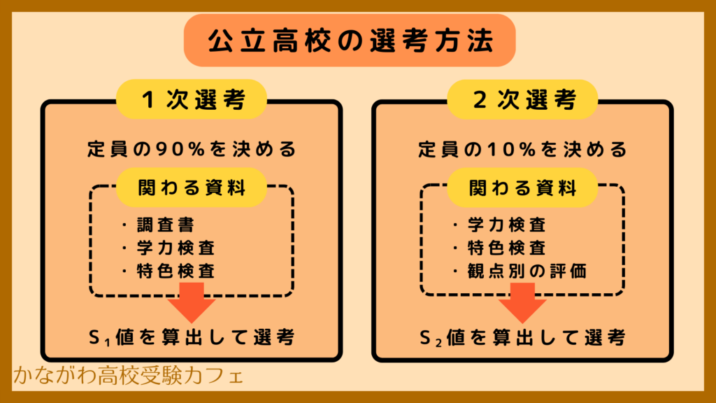 1次選考と2次選考