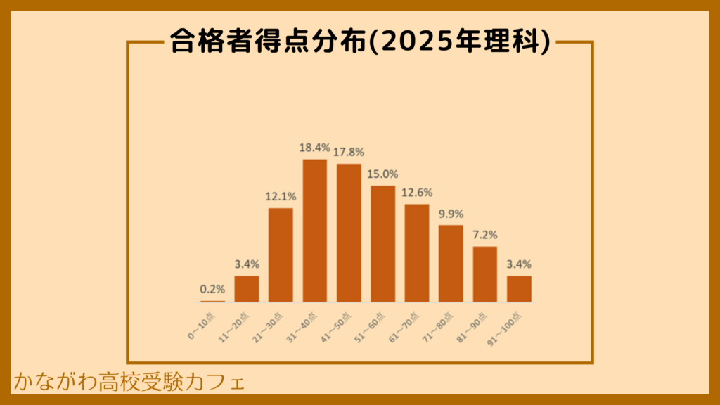 2025年 合格者得点分布(理科)
