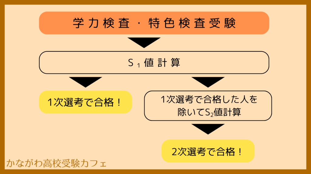 一次募集の流れ