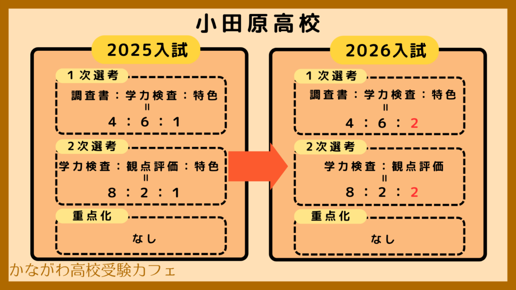 選考基準改定2026・小田原