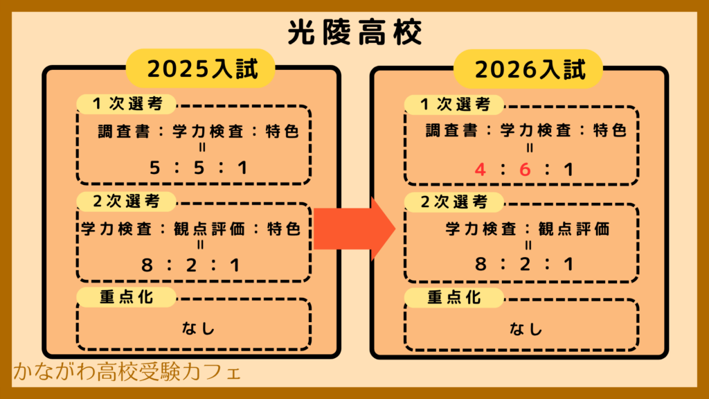 選考基準改定2026・光陵