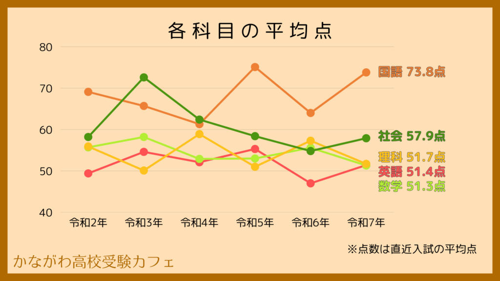 科目別平均点推移(2025版)