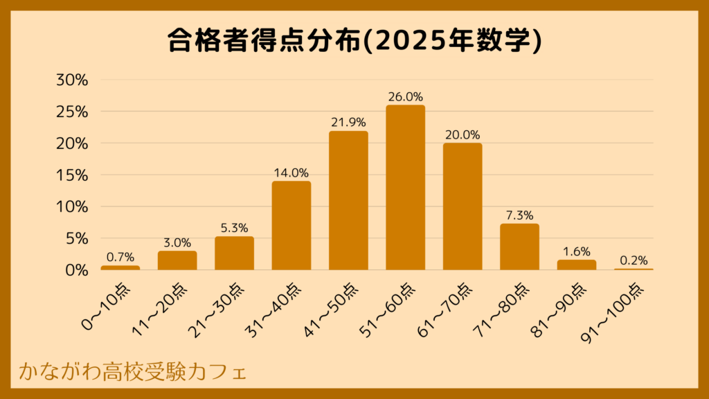 2025年 合格者得点分布(数学)