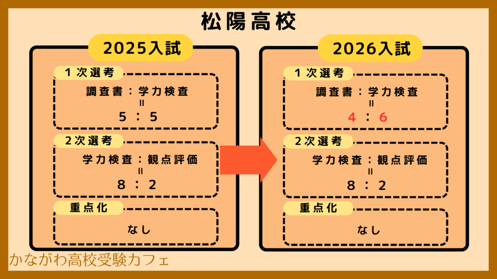 選考基準改定2026・松陽