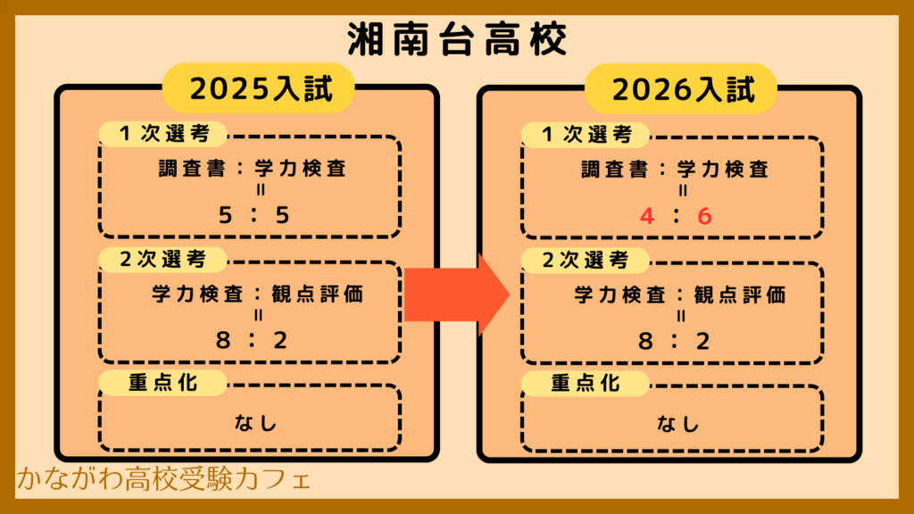 選考基準改定2026・湘南台