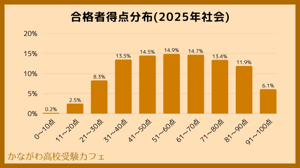 2025年 合格者得点分布(社会)