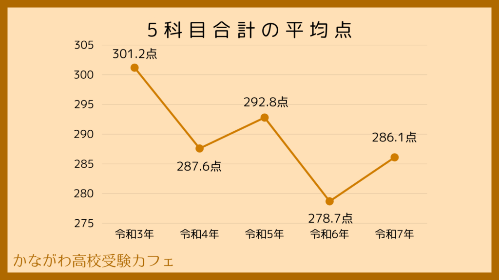 5科合計平均点推移(2025版)