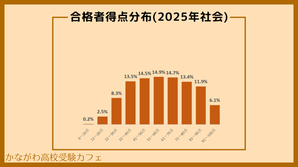 2025年 合格者得点分布(社会)