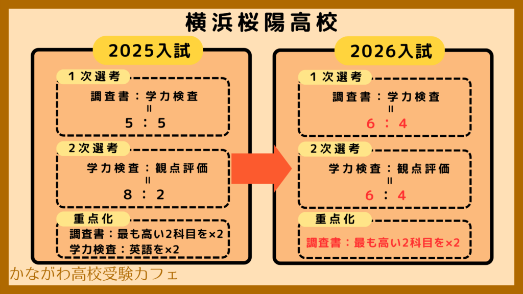 選考基準改定2026・横浜桜陽