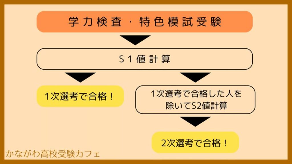 公立入試 一次選考の流れ