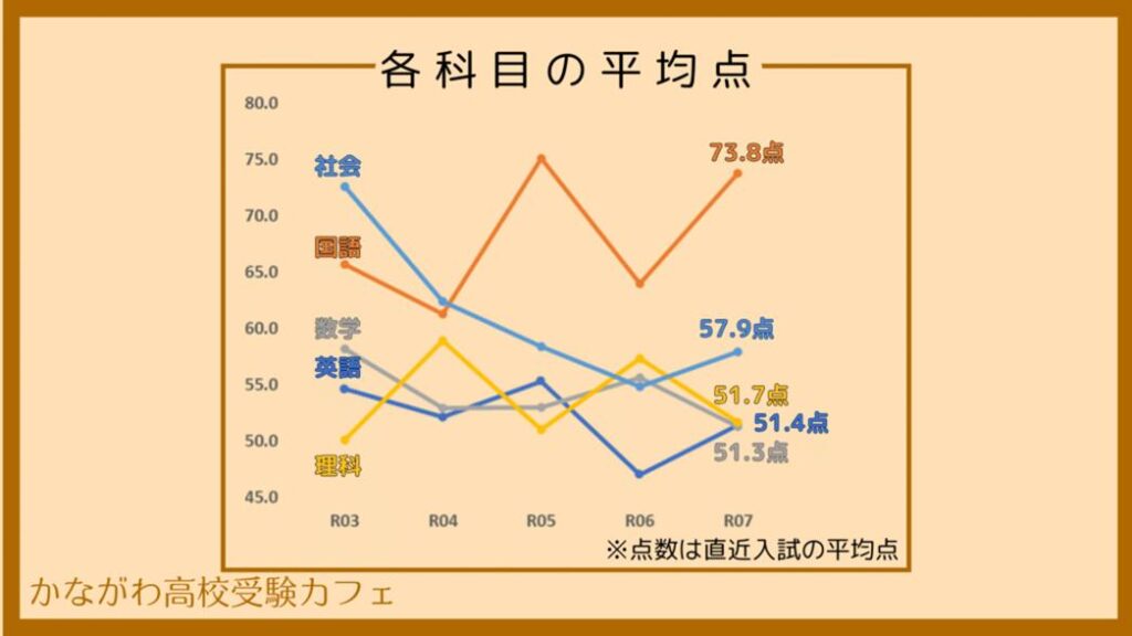 科目別平均点推移(2025版)