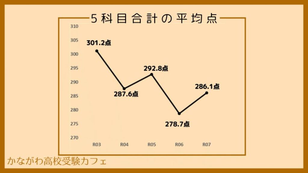 5科合計平均点推移(2025版)