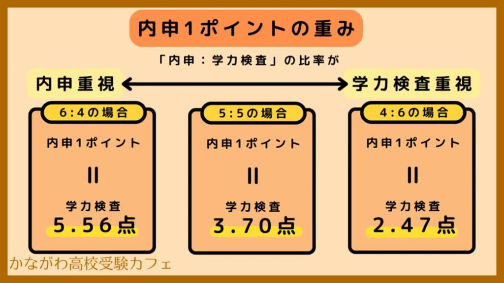 公立入試 内申1ポイントの重み
