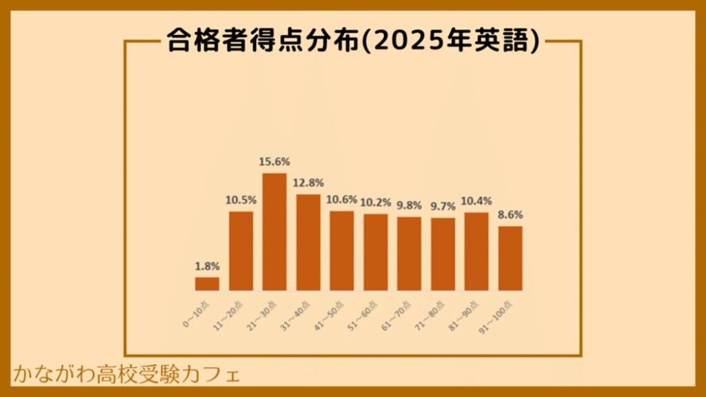 2025年 合格者得点分布(英語)