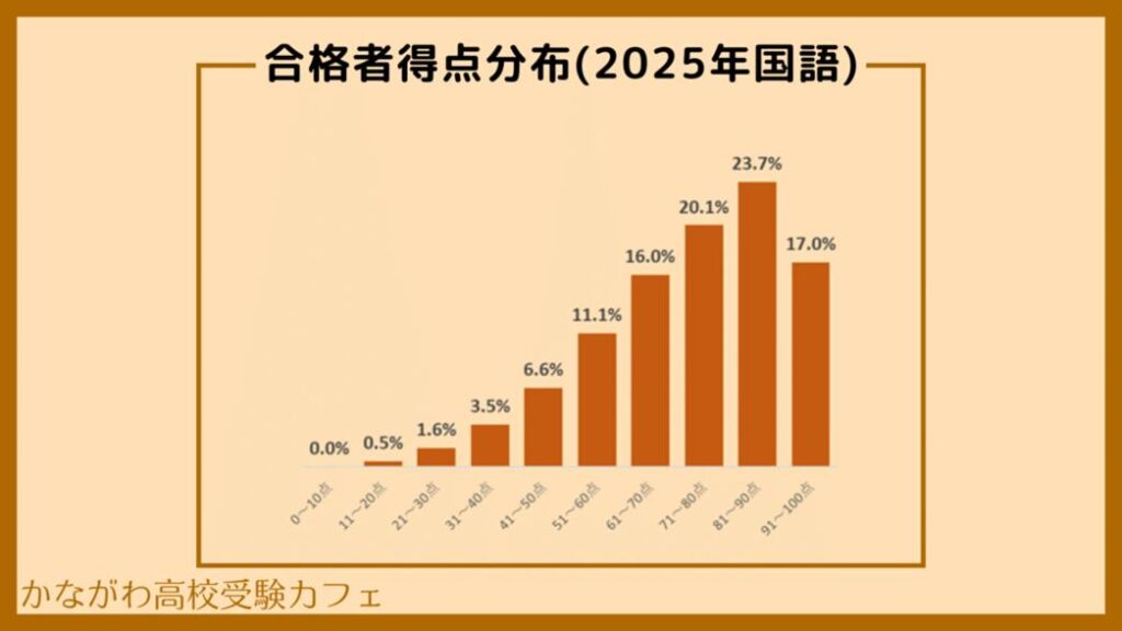 2025年 合格者得点分布(国語)