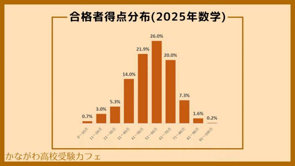 2025年 合格者得点分布(数学)