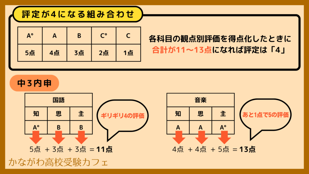 評定が4になる組み合わせ