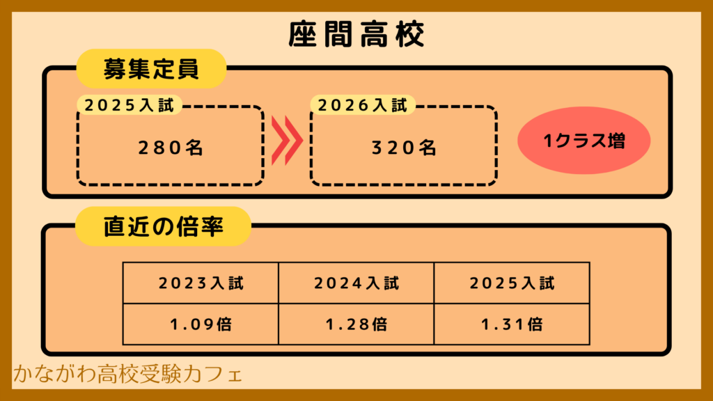 2026募集定員改定　座間