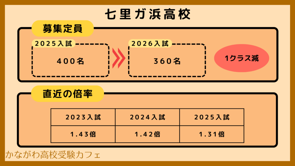 2026募集定員改定　七里ガ浜
